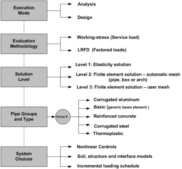 Corrugation Process Flow Chart